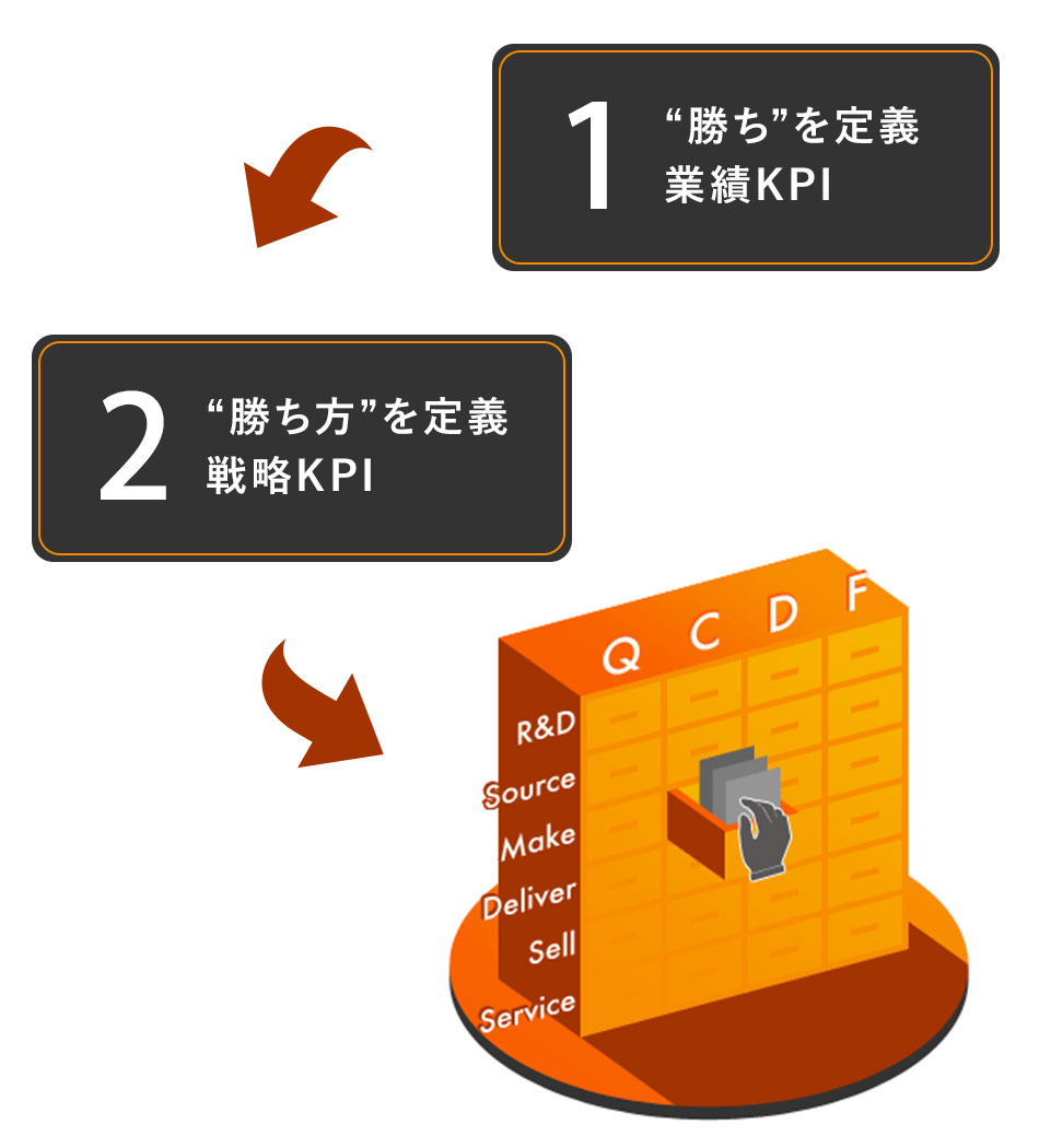 改善のアプローチ