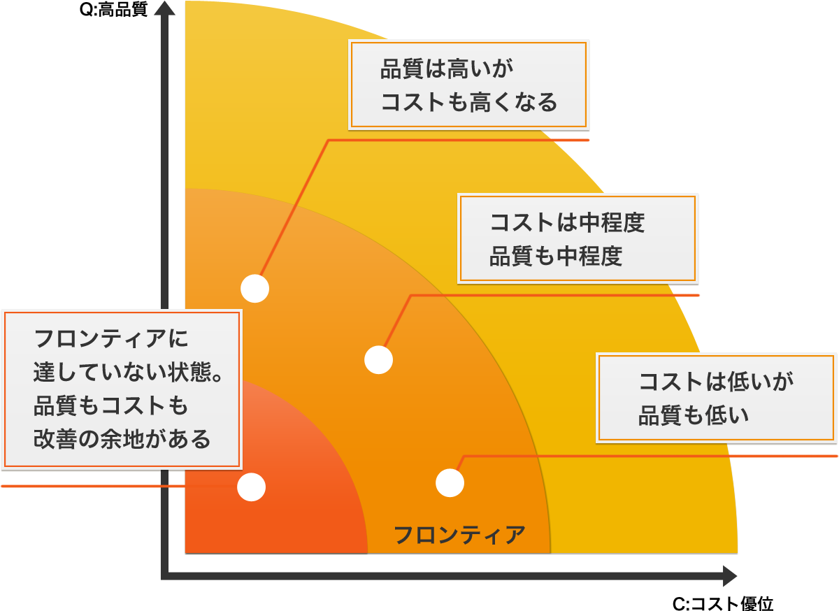 QCDFとトレードオフ