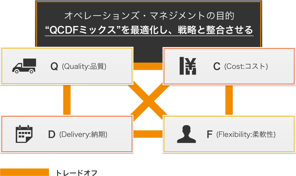 QCDFとトレードオフ